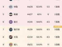 开yun体育官网入口登录体育-辉煌战绩：火箭队创下新赛季胜率纪录的简单介绍