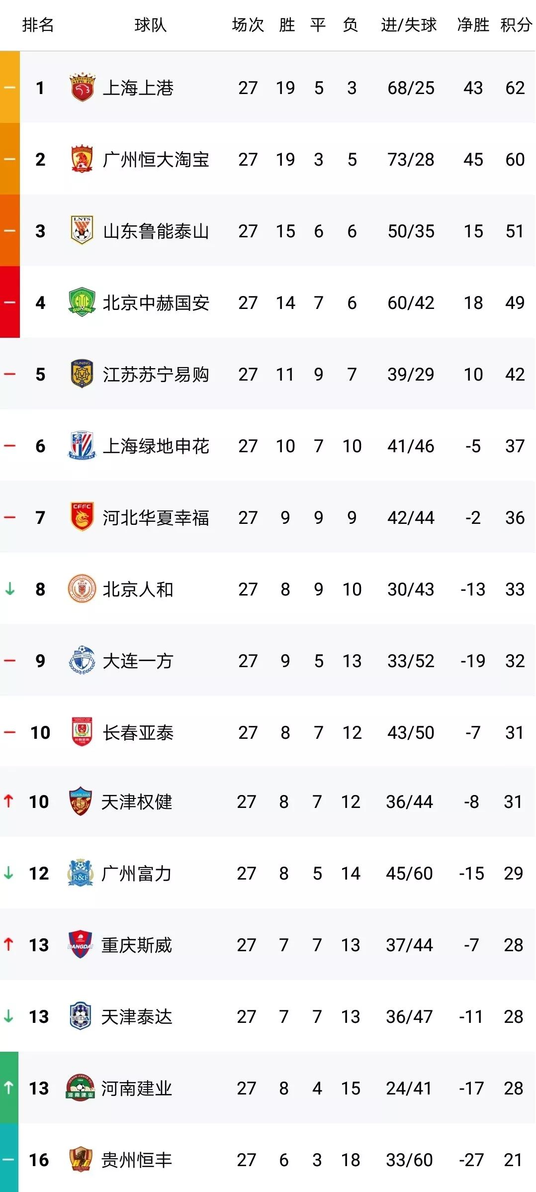 关于保级大战：重庆战胜泰达，暂时离降级区远去的信息