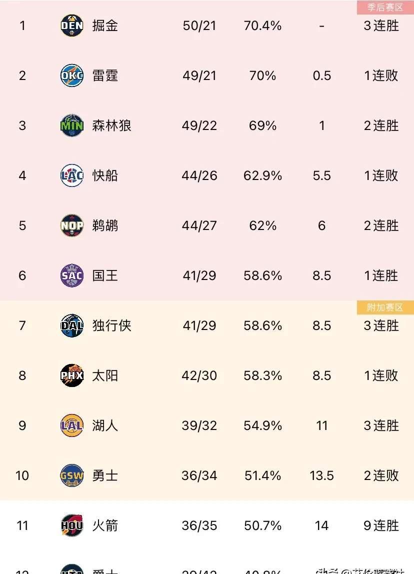 辉煌战绩：火箭队创下新赛季胜率纪录的简单介绍
