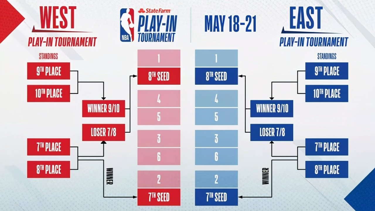 关于NBA球队因连败加速重组计划，冲击季后赛资格的信息