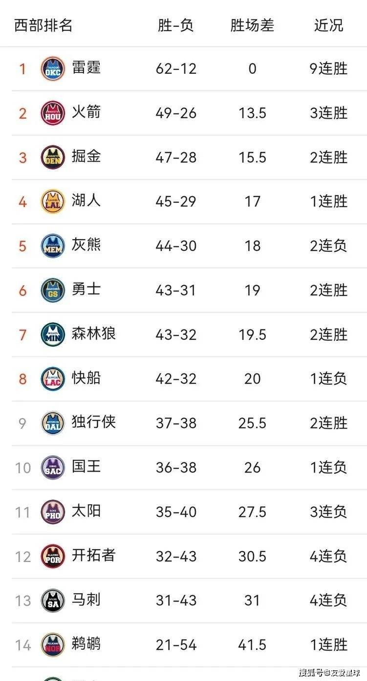 本季球员表现卓越，争夺季后赛席位