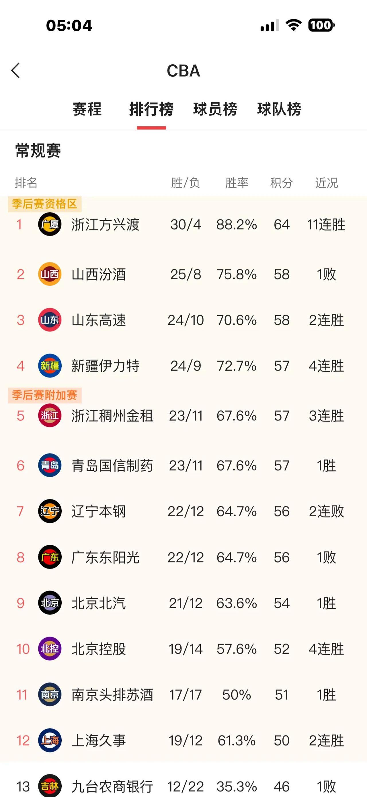 包含竞争激烈！各队积分榜前三抢夺悬念揭晓的词条